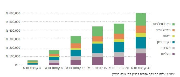 נתונים מתוך דוח תחזוקת מבנים גבוהים בישראל 2017 של משרד הבינוי והשיכון 