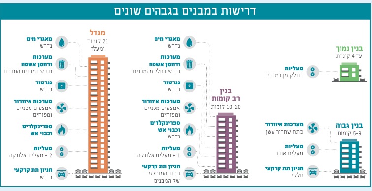נתונים מתוך דוח תחזוקת מבנים גבוהים בישראל 2017 של משרד הבינוי והשיכון 